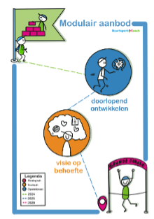 lab-modulair aanbod